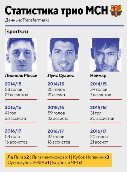 Мбаппе вообще не делает голевых на Неймара и Месси. А вот у Лео и Нея топ-связка: пасуют и друг другу, и Килиану Мбаппе вообще не делает голевых на Неймара и Месси. А вот у Лео и Нея топ-связка: пасуют и друг другу, и Килиану