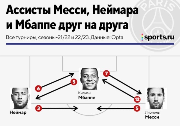 Мбаппе вообще не делает голевых на Неймара и Месси. А вот у Лео и Нея топ-связка: пасуют и друг другу, и Килиану Мбаппе вообще не делает голевых на Неймара и Месси. А вот у Лео и Нея топ-связка: пасуют и друг другу, и Килиану
