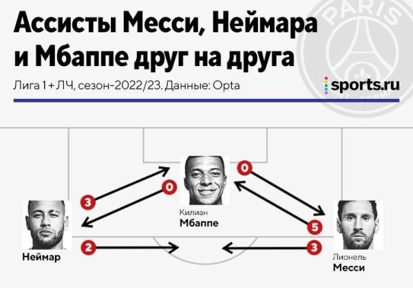 Мбаппе вообще не делает голевых на Неймара и Месси. А вот у Лео и Нея топ-связка: пасуют и друг другу, и Килиану Мбаппе вообще не делает голевых на Неймара и Месси. А вот у Лео и Нея топ-связка: пасуют и друг другу, и Килиану