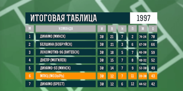 Футбол Беларуси: сезон 1997. Первые легионеры. Тренерские неудачи Бубнова. Жук в центре скандала