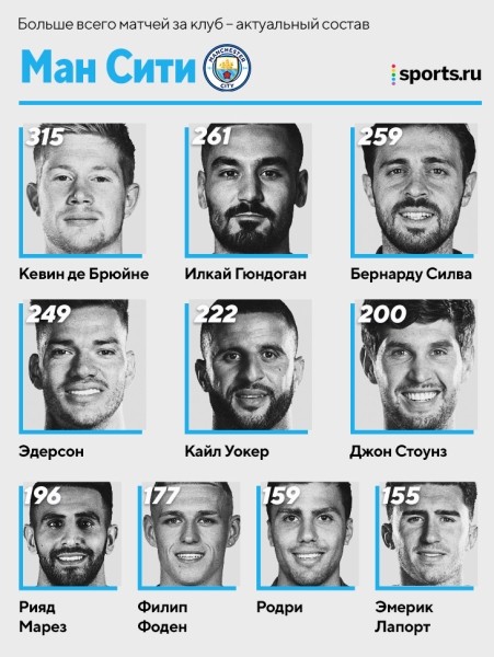Лидеры по матчам в топ-клубах: Де Хеа > Роналду в «МЮ», Верратти второй в истории «ПСЖ», а Бензема в десятке «Реала» 