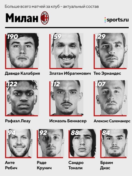 Лидеры по матчам в топ-клубах: Де Хеа > Роналду в «МЮ», Верратти второй в истории «ПСЖ», а Бензема в десятке «Реала» 