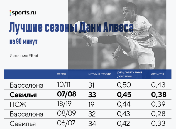 Европейский путь Дани Алвес начал в «Севилье» – хотя до этого о ней даже не слышал. Тут из него сделали звезду