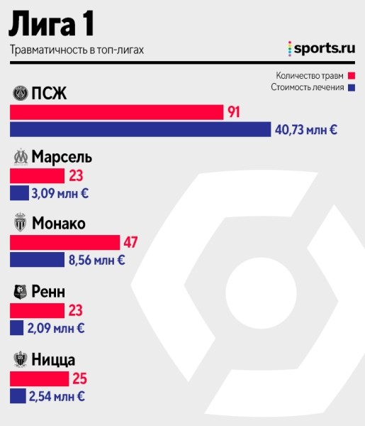 «Реал» – лидер по травмам, у «ПСЖ» больше всех расходов, «МЮ» дороже других лечит. Главное из большого исследования «Реал» – лидер по травмам, у «ПСЖ» больше всех расходов, «МЮ» дороже других лечит. Главное из большого исследования