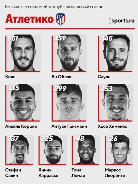 Лидеры по матчам в топ-клубах: Де Хеа > Роналду в «МЮ», Верратти второй в истории «ПСЖ», а Бензема в десятке «Реала» 