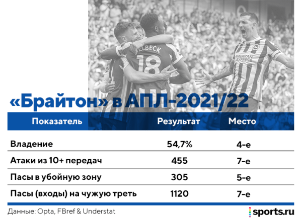 Поттер помешан на гибридных схемах и необычных ролях. Не факт, что сработает в «Челси», но будет интересно Поттер помешан на гибридных схемах и необычных ролях. Не факт, что сработает в «Челси», но будет интересно
