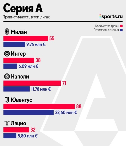 «Реал» – лидер по травмам, у «ПСЖ» больше всех расходов, «МЮ» дороже других лечит. Главное из большого исследования «Реал» – лидер по травмам, у «ПСЖ» больше всех расходов, «МЮ» дороже других лечит. Главное из большого исследования