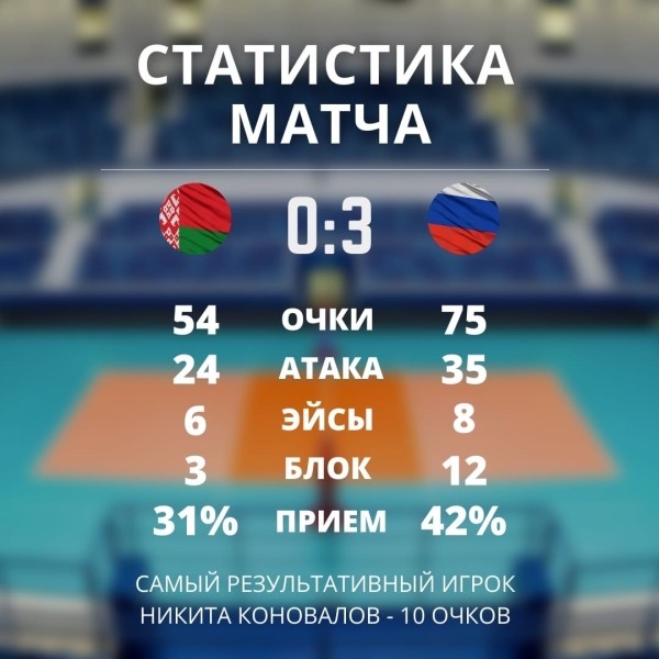 Разное.  Волейбол. Сборная Беларуси повторно уступила россиянам в спарринге
 