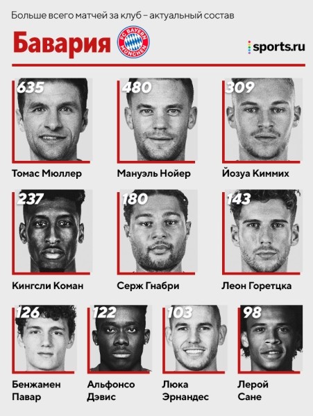 Лидеры по матчам в топ-клубах: Де Хеа > Роналду в «МЮ», Верратти второй в истории «ПСЖ», а Бензема в десятке «Реала» 