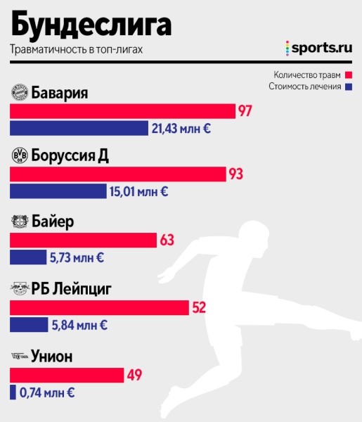 «Реал» – лидер по травмам, у «ПСЖ» больше всех расходов, «МЮ» дороже других лечит. Главное из большого исследования «Реал» – лидер по травмам, у «ПСЖ» больше всех расходов, «МЮ» дороже других лечит. Главное из большого исследования