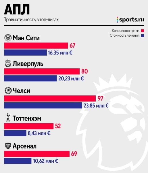 «Реал» – лидер по травмам, у «ПСЖ» больше всех расходов, «МЮ» дороже других лечит. Главное из большого исследования «Реал» – лидер по травмам, у «ПСЖ» больше всех расходов, «МЮ» дороже других лечит. Главное из большого исследования