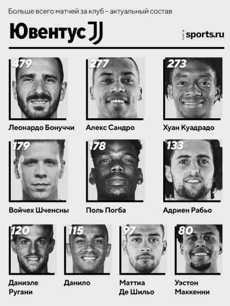 Лидеры по матчам в топ-клубах: Де Хеа > Роналду в «МЮ», Верратти второй в истории «ПСЖ», а Бензема в десятке «Реала» 