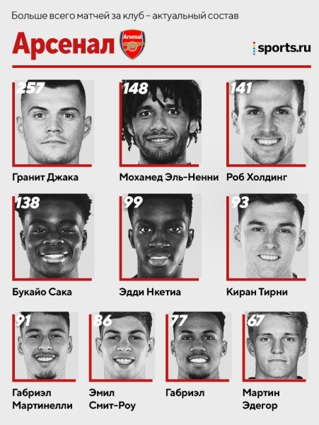 Лидеры по матчам в топ-клубах: Де Хеа > Роналду в «МЮ», Верратти второй в истории «ПСЖ», а Бензема в десятке «Реала» 