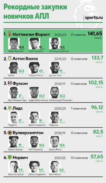 21 новичок за почти 150 миллионов – «Ноттингем» рекордно влетел в АПЛ 21 новичок за почти 150 миллионов – «Ноттингем» рекордно влетел в АПЛ