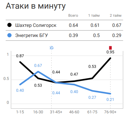 «Шахтер» остановил Абдихоликова, но не справился с интенсивностью обороны «Энергетика-БГУ». У Ташуева свои причины поражения в топ-матче «вышки»