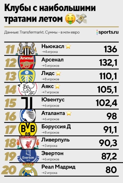 Итоги трансферного окна: «Челси» потратил больше всех, Антони – наиболее дорогой, «Реал» все вложил в одного игрока