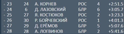 Биатлон.  Антон Смольский занял второе место в масстарте второго этапа Кубка Содружества
&nbsp;