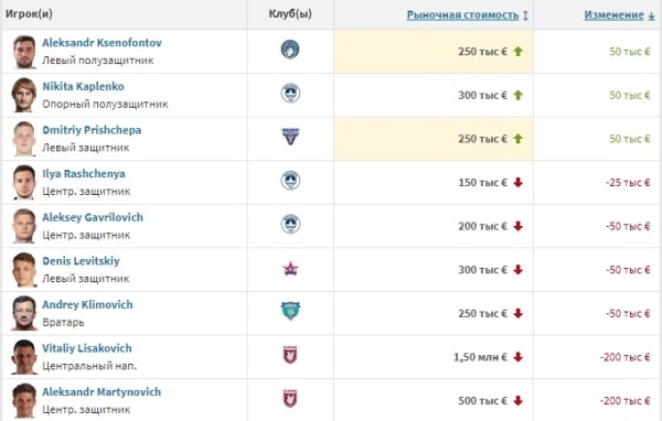 Футбол.  Захар Волков подорожал на 300 тысяч евро по версии transfermarkt, Виталий Лисакович подешевел на 200 тысяч
&nbsp;