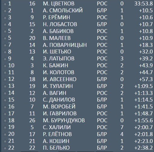 Биатлон.  Антон Смольский занял второе место в масстарте второго этапа Кубка Содружества
&nbsp;