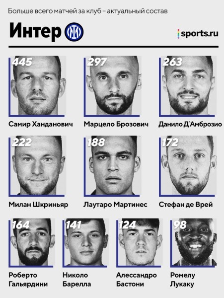 Лидеры по матчам в топ-клубах: Де Хеа > Роналду в «МЮ», Верратти второй в истории «ПСЖ», а Бензема в десятке «Реала» 