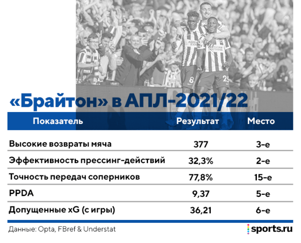 Поттер помешан на гибридных схемах и необычных ролях. Не факт, что сработает в «Челси», но будет интересно Поттер помешан на гибридных схемах и необычных ролях. Не факт, что сработает в «Челси», но будет интересно