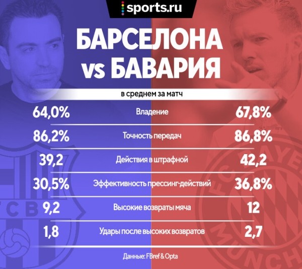 «Бавария» – проверка принципов Хави и готовности «Барсы» следовать стилю «Бавария» – проверка принципов Хави и готовности «Барсы» следовать стилю