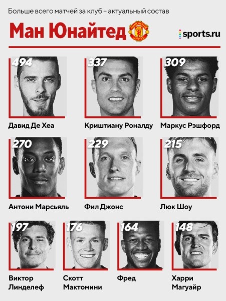 Лидеры по матчам в топ-клубах: Де Хеа > Роналду в «МЮ», Верратти второй в истории «ПСЖ», а Бензема в десятке «Реала» 