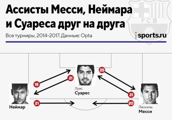 Мбаппе вообще не делает голевых на Неймара и Месси. А вот у Лео и Нея топ-связка: пасуют и друг другу, и Килиану Мбаппе вообще не делает голевых на Неймара и Месси. А вот у Лео и Нея топ-связка: пасуют и друг другу, и Килиану