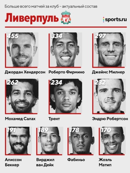 Лидеры по матчам в топ-клубах: Де Хеа > Роналду в «МЮ», Верратти второй в истории «ПСЖ», а Бензема в десятке «Реала» 