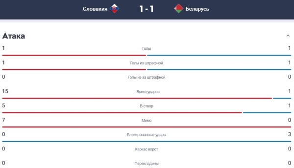 Футбол. Лига наций. Белорусы нанесли лишь один удар по воротам словаков — в эпизоде с голом
Футбол. Лига наций. Белорусы нанесли лишь один удар по воротам словаков — в эпизоде с голом
