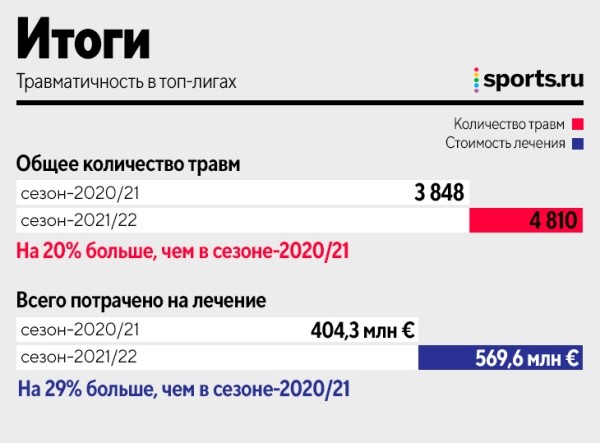 «Реал» – лидер по травмам, у «ПСЖ» больше всех расходов, «МЮ» дороже других лечит. Главное из большого исследования «Реал» – лидер по травмам, у «ПСЖ» больше всех расходов, «МЮ» дороже других лечит. Главное из большого исследования