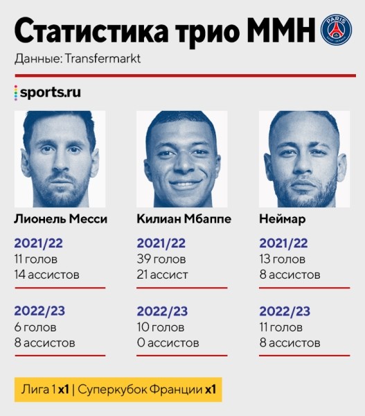 Мбаппе вообще не делает голевых на Неймара и Месси. А вот у Лео и Нея топ-связка: пасуют и друг другу, и Килиану Мбаппе вообще не делает голевых на Неймара и Месси. А вот у Лео и Нея топ-связка: пасуют и друг другу, и Килиану