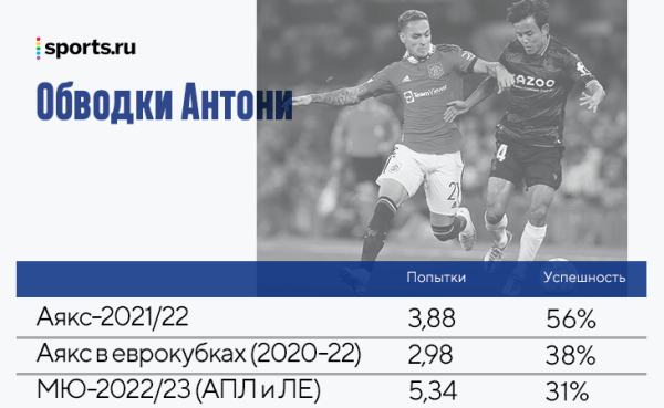 Антони – самый парадоксальный трансфер лета. «МЮ» точно переплатил (до 40 млн), но для Тен Хага это важное усиление Антони – самый парадоксальный трансфер лета. «МЮ» точно переплатил (до 40 млн), но для Тен Хага это важное усиление