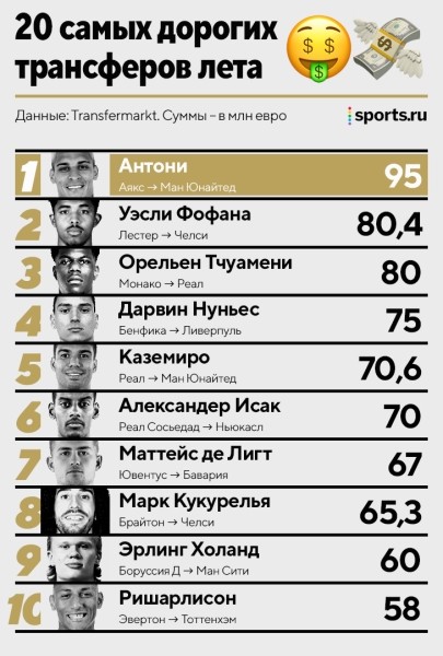 Итоги трансферного окна: «Челси» потратил больше всех, Антони – наиболее дорогой, «Реал» все вложил в одного игрока