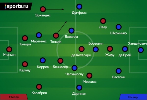 «Милан» был лучше «Интера» во всех стадиях. Пиоли запутал Индзаги, но тот чуть не спас матч заменами