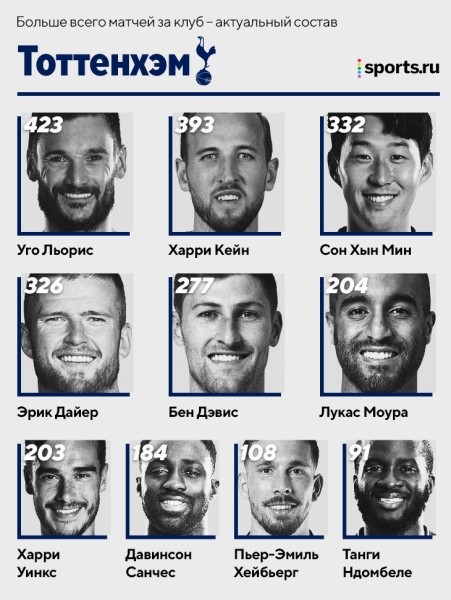 Лидеры по матчам в топ-клубах: Де Хеа > Роналду в «МЮ», Верратти второй в истории «ПСЖ», а Бензема в десятке «Реала» 