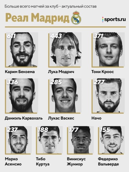 Лидеры по матчам в топ-клубах: Де Хеа > Роналду в «МЮ», Верратти второй в истории «ПСЖ», а Бензема в десятке «Реала» 