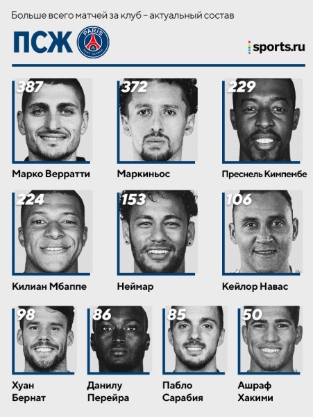 Лидеры по матчам в топ-клубах: Де Хеа > Роналду в «МЮ», Верратти второй в истории «ПСЖ», а Бензема в десятке «Реала» 
