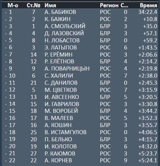 Биатлон.  Антон Смольский стал третьим в гонке преследования второго этапа Кубка Содружества
 