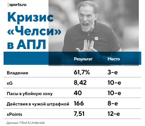 Почему «Челси» уволил Тухеля? Его тактика не работала? Он потерял раздевалку? Отвечаем на главные вопросы