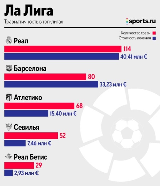 «Реал» – лидер по травмам, у «ПСЖ» больше всех расходов, «МЮ» дороже других лечит. Главное из большого исследования «Реал» – лидер по травмам, у «ПСЖ» больше всех расходов, «МЮ» дороже других лечит. Главное из большого исследования