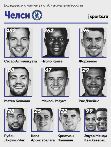 Лидеры по матчам в топ-клубах: Де Хеа > Роналду в «МЮ», Верратти второй в истории «ПСЖ», а Бензема в десятке «Реала» 