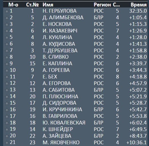 Биатлон.  Динара Алимбекова финишировала второй в гонке преследования второго этапа Кубка Содружества
 