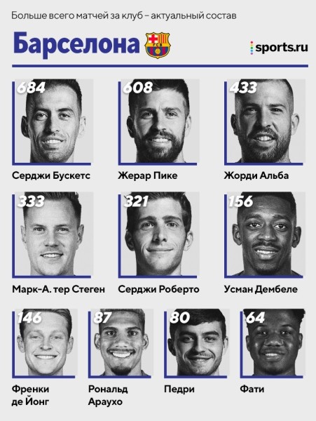 Лидеры по матчам в топ-клубах: Де Хеа > Роналду в «МЮ», Верратти второй в истории «ПСЖ», а Бензема в десятке «Реала» 