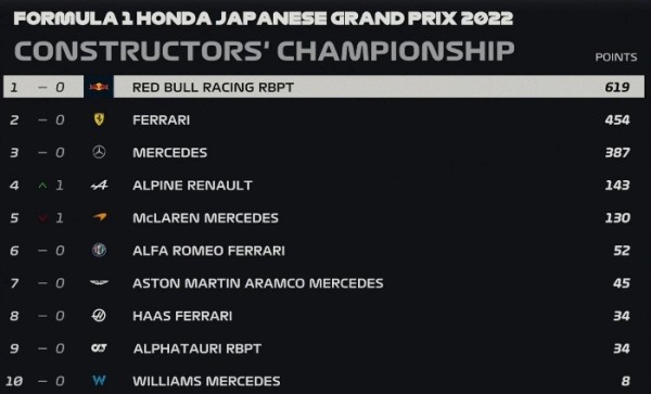 Разное. "Формула-1". Макс Ферастаппен досрочно, за четыре этапа до окончания сезона, стал чемпионом мира
Разное. "Формула-1". Макс Ферастаппен досрочно, за четыре этапа до окончания сезона, стал чемпионом мира