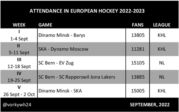Хоккей.  Сразу два матча минского "Динамо" в сентябре вошли в топ-5 по посещаемости в Европе
 