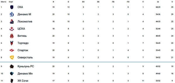 Хоккей. Андрей Назаров перед матчем с "зубрами": мы подробно разбирали игру "Динамо". Очень сильная команда, без слабых мест
Хоккей. Андрей Назаров перед матчем с "зубрами": мы подробно разбирали игру "Динамо". Очень сильная команда, без слабых мест