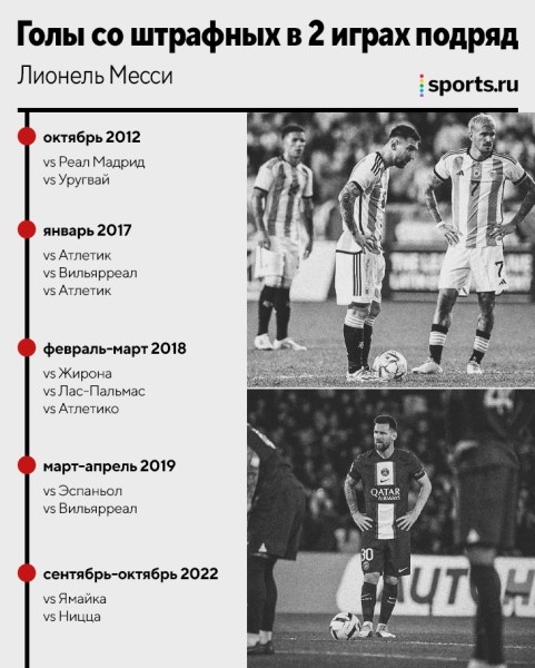 У Месси 60 голов со штрафных за карьеру. Впервые забил за «ПСЖ» и увеличил отрыв от Роналду У Месси 60 голов со штрафных за карьеру. Впервые забил за «ПСЖ» и увеличил отрыв от Роналду