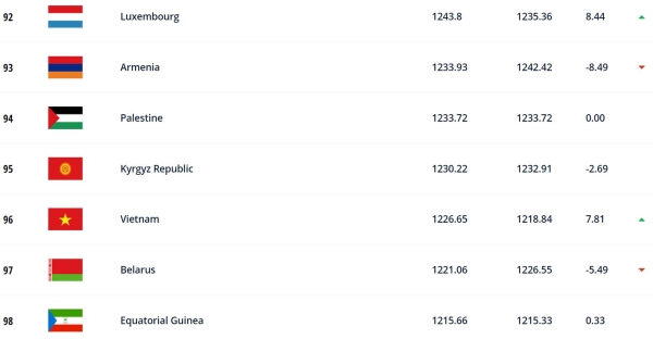 Футбол. Между Вьетнамом и Экваториальной Гвинеей. Сборная Беларуси опустилась на 97-е место рейтинга ФИФА
Футбол. Между Вьетнамом и Экваториальной Гвинеей. Сборная Беларуси опустилась на 97-е место рейтинга ФИФА