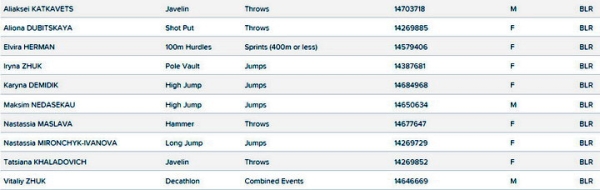 Разное.  В обновленный список международного тестирования вошли 10 легкоатлетов Беларуси: Недосеков, Холодович и другие
&nbsp;